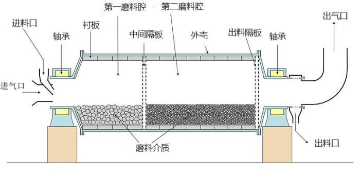 超細(xì)球磨機(jī)