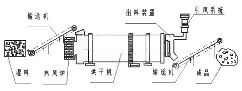 煤灰烘干機(jī)|煤灰烘干機(jī)價(jià)格|煤灰烘干機(jī)廠家