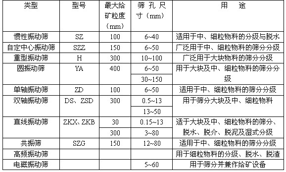 振動(dòng)篩的分類(lèi)表