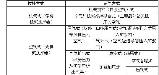 浮選機的種類有哪些？