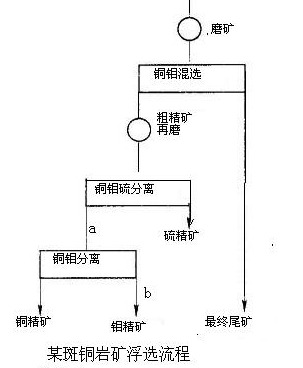 斑巖銅礦、銅鉬、浮選實例-吉宏銅礦選礦設(shè)備廠