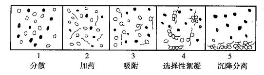 處理細(xì)粒物料的重要方法？河南吉宏機(jī)械制造