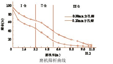 球磨機(jī)粉磨介質(zhì)的調(diào)整