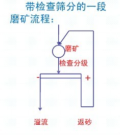 常見(jiàn)的一段磨礦流程各適用于什么情況？