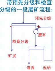 常見(jiàn)的一段磨礦流程各適用于什么情況？