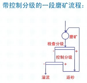 常見(jiàn)的一段磨礦流程各適用于什么情況？