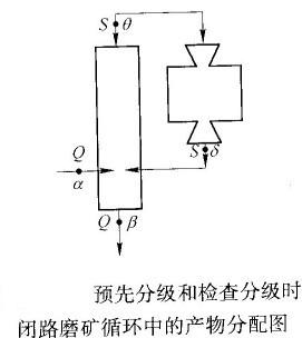 如何計算預先分級與檢查分級合二為一的閉路磨礦循環(huán)的返砂比？