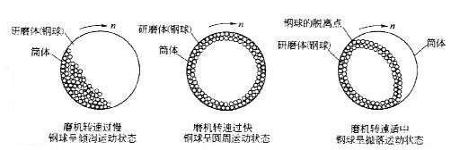 球磨機研磨體的運動狀態(tài)及作用介紹