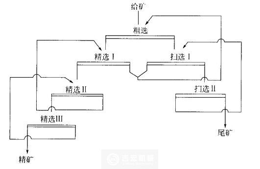 浮選流程的精選掃選次數(shù)依據(jù)什么來確定？河南吉宏機械制造