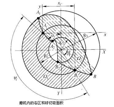 球磨機(jī)在鋼球運(yùn)動(dòng)狀態(tài)下斷面各區(qū)域的磨礦作用