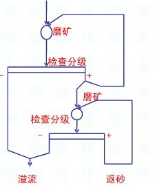 磨礦流程:兩段全閉路流程的特點-河南吉宏機械