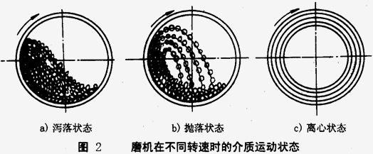 如何使球磨機效能最大，達到工作最佳狀態(tài)？