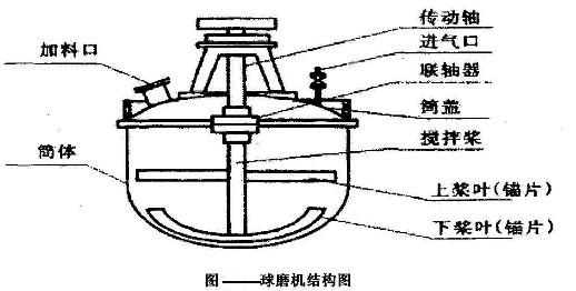 球磨機組成及工作狀態(tài)讓你耳目一新