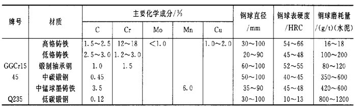 熱點關注：球磨機研磨體材質