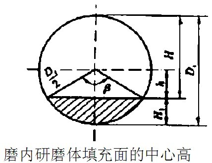 原來可以用測球磨機(jī)磨內(nèi)高度來確定填充率