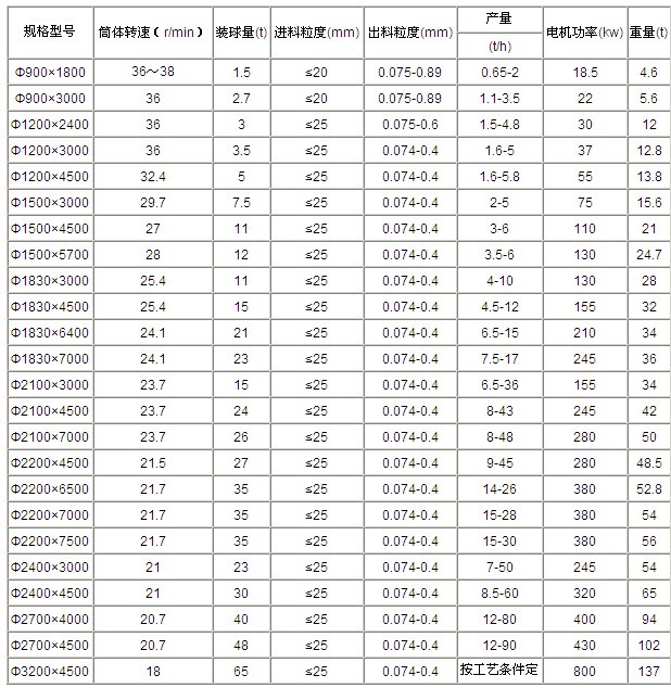 吉宏給出節(jié)能球磨機技術(shù)參數(shù)，希望大家參考查閱