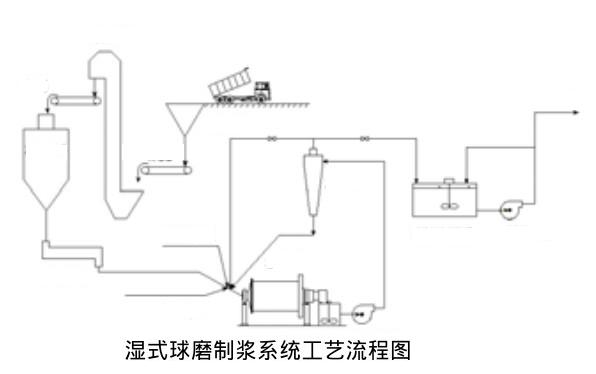 濕式球磨機(jī)制漿工藝及制漿系統(tǒng)的主要特點(diǎn)