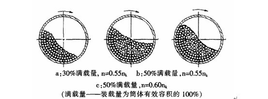 球磨機(jī)的裝載量