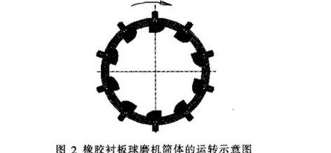 陶瓷球磨機筒體內(nèi)襯的材質(zhì)、形狀和厚度