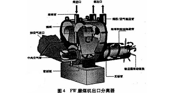 雙進雙出鋼球磨煤機分離器現(xiàn)狀