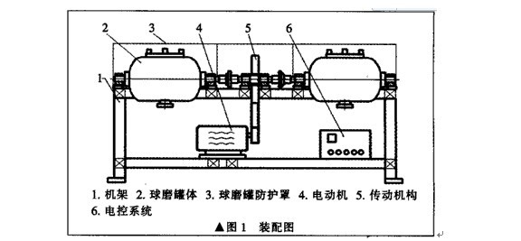 臥式雙筒球磨機主要部件構(gòu)成和設(shè)計