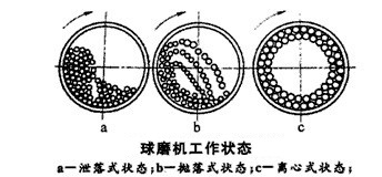 球磨機(jī)的工作狀態(tài)