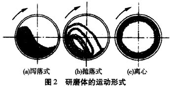 節(jié)能球磨機(jī)的粉碎機(jī)理是什么？