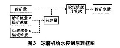 球磨機(jī)系統(tǒng)控制的原理