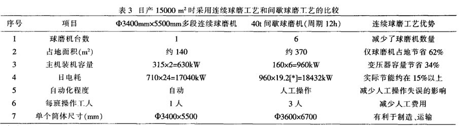 多單元連續(xù)式球磨機不利于推廣的幾個方面