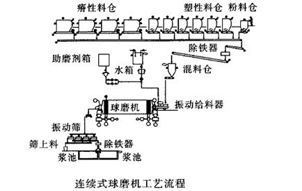 連續(xù)式球磨機制漿工藝流程的改進