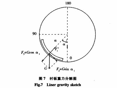 測量球磨機襯板受力的詳細方法