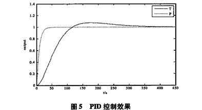 球磨機系統(tǒng)的仿真研究