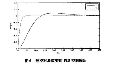 球磨機系統(tǒng)的仿真研究