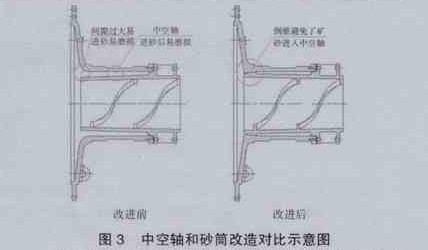 防止端蓋中空軸與砂筒的間隙進礦砂導(dǎo)致磨損