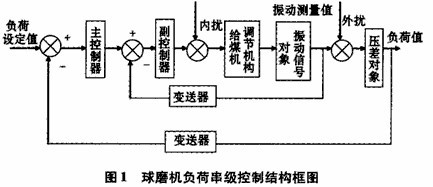 球磨機負荷串級控制算法