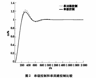 球磨機負荷串級控制算法