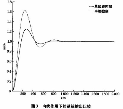 球磨機負荷串級控制算法