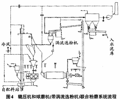 輥壓機和球磨機（帶渦流選粉機）組成的聯(lián)合粉磨系統(tǒng)